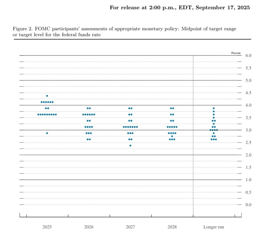 FED ลดดอกเบี้ย 0.25%
ลดครั้งแรกในรอบปี ดอกเบี้ยเหลือ 4.25%
ที่น่าสนใจคือ Dot Plot ชี้ว่าปีนี้อาจจะลดดอกเบี้ยอีก 2 ครั้ง รวม 0.50%
FED ใจดีแบบนี้ สินทรัพย์เสี่ยงวิ่งเลย