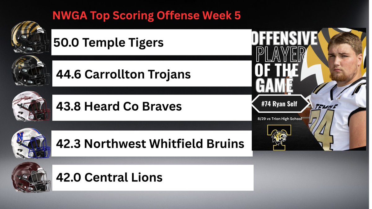 NwGaFootball's tweet photo. Top 5 Area Scoring Offenses Thru Week 5

Temple is averaging a half a hundred and will open Region play Friday hosting the Pepperell Dragons.

Shout out to the NW Whitfield Bruins for representing all the teams North of the I-20 corridor. 

Photo: '26 Temple  6'4 285 OL Ryan Self @RyanSelf74