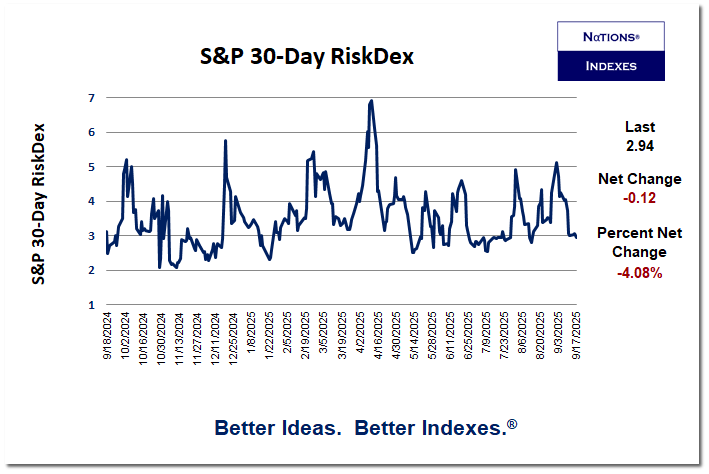 S&amp;P 500 option market getting more bullish.

You can get all our index values in real time at NationsIndexes.com

#RiskDex