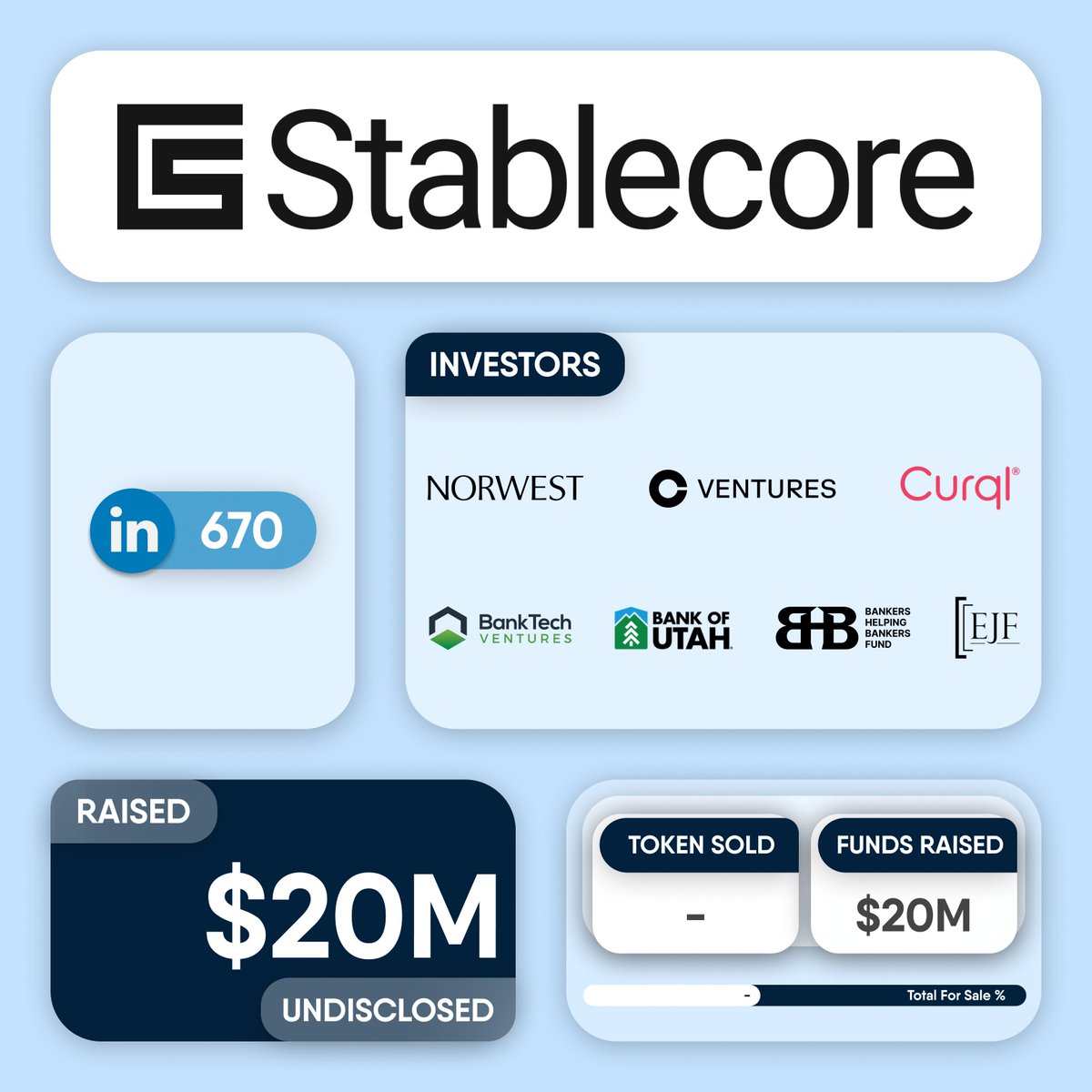 cryptogics's tweet image. 💰 Stablecore raises $20M in an undisclosed funding round led by @NorwestVP. Other investors in the round include @cbventures, Curql, @BankTechVC, @BankofUtah, Bankers Helping Bankers Fund, EJF Capital and others.

#Stablecore is a company that provides tools for banks and credit…