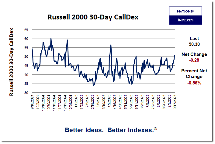 Russell 2000 calls falling slightly despite the underlying index gaining ground.