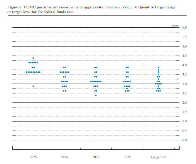 Alex_Optima's tweet image. Fed announces 25 bps cut.

Things I found interesting from the September Economic Projections.

For 2025, 2026, and 2027: 

- real GDP revised up 0.2, 0.2, and 0.1 to terminal 1.8% respectively since June's projections... Fed is seeing higher near term real GDP growth
-…