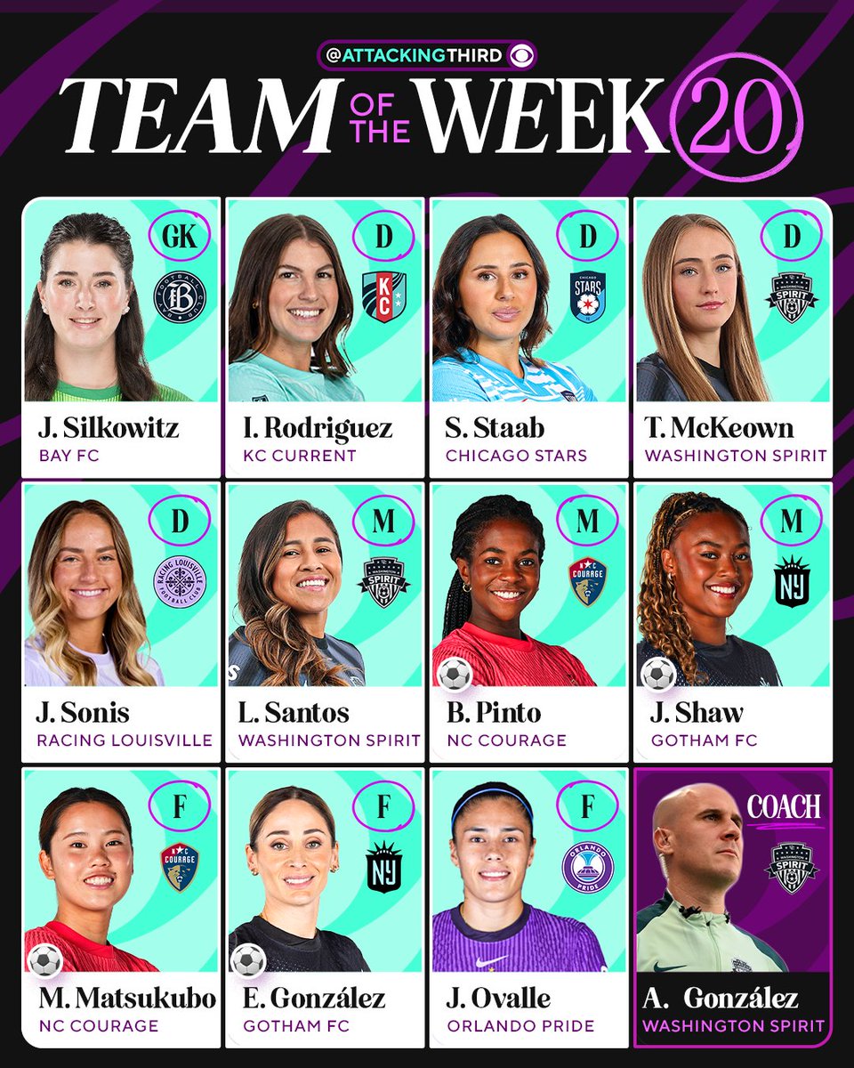 WGolazo's tweet photo. Week 20's @NWSL Best XI has landed 🌟 https://t.co/K34yOBbNaK