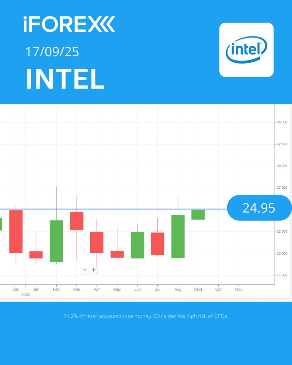 iFOREXLATAM's tweet image. #INTC
#Intel impulsa #Granite Rapids: despliegues en la nube suben 84% en agosto, ganando terreno frente a #AMD, según KeyBanc.

📍Opere con iFOREX: iforex.mx/TgApp

#iforex #trading #latinoamerica #StockToWatch #Cloud