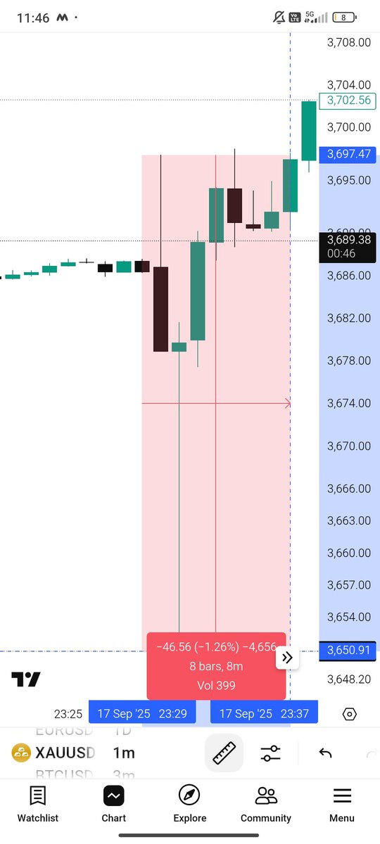 Holy fuckin' shit 💀
#FedRate #englot #FederalReserve #retcut #GOLD #XAUUSD