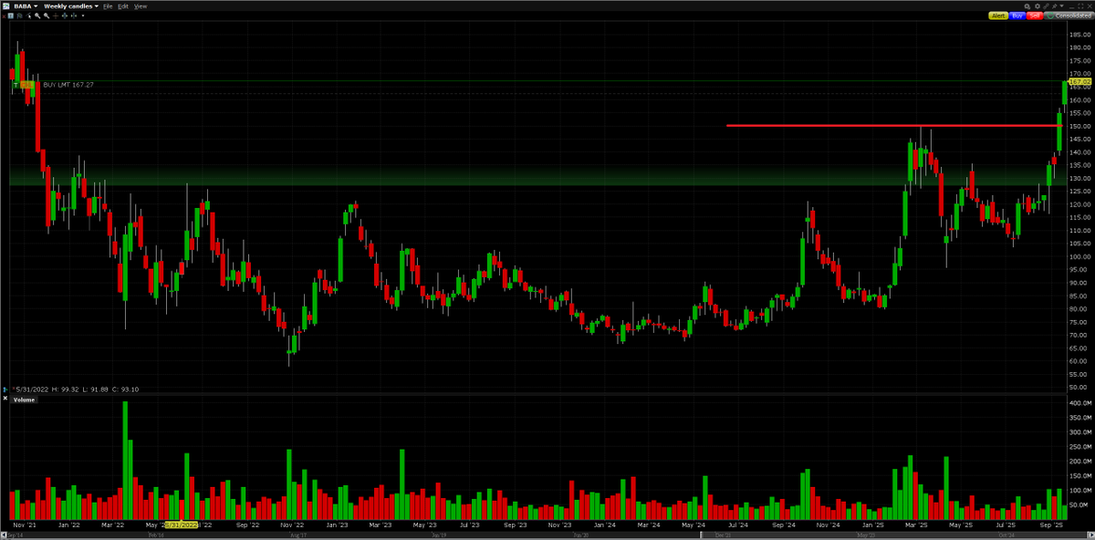 jusifov's tweet photo. Nach dem Bann von #Nvidia-Chips in China, rückt $BABA in den Fokus, das eigene KI-Beschleuniger entwickelt. 

Nun hat wohl mit #Unicom ein Großkunde bei $BABA KI-Chips bestellt. 

Technisch hat $BABA die Tage einen weiteren wichtigen Widerstand gerissen.

Ich bleibe investiert! https://t.co/iU8JH6M3RU