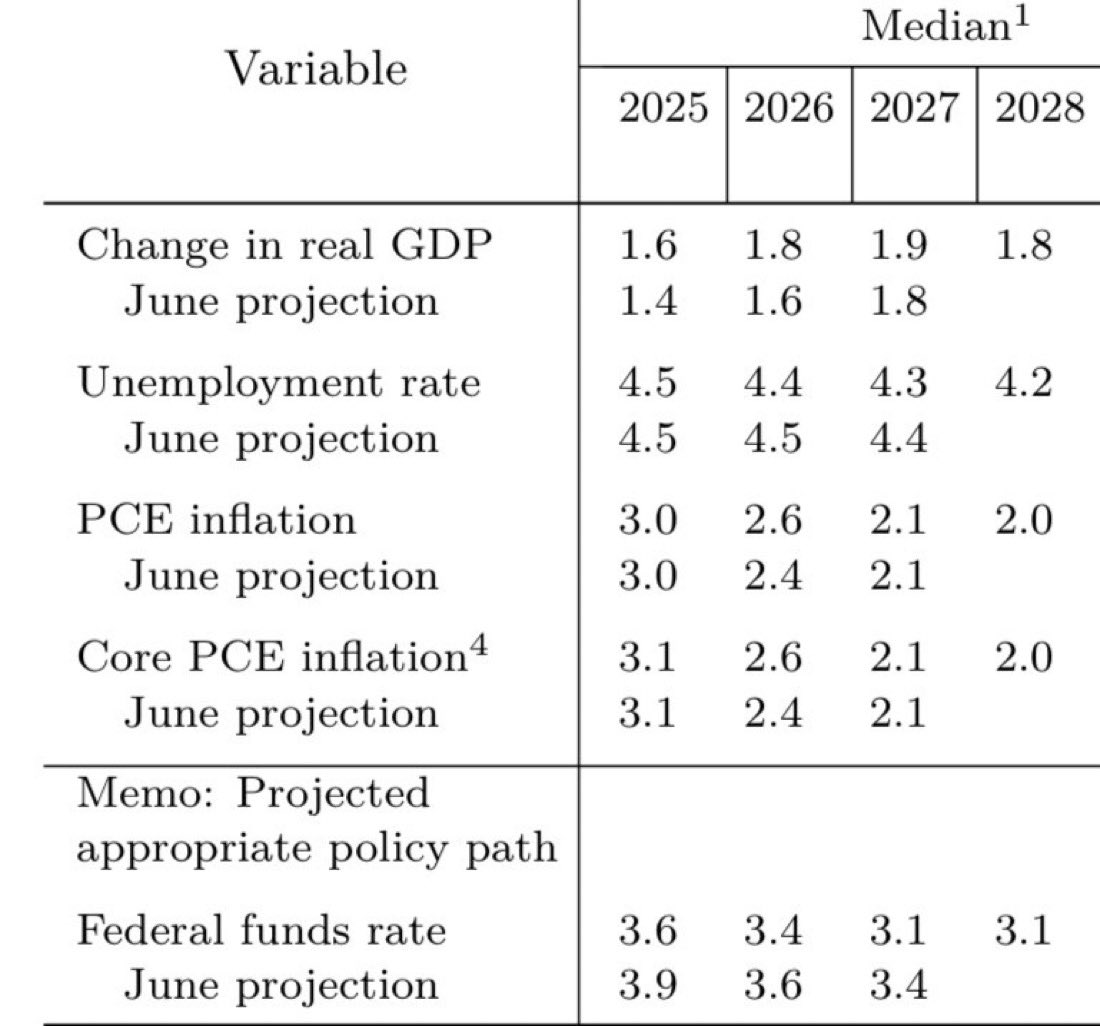 TrendxNow's tweet image. September FOMC Highlights
•Fed cuts rates by 25 bps 🏦
•Narrow majority see 3+ cuts this year 
•Dovish tone in statement 🕊️
•Miran dissents, wanted 50 bps cut

#Fed #Powel