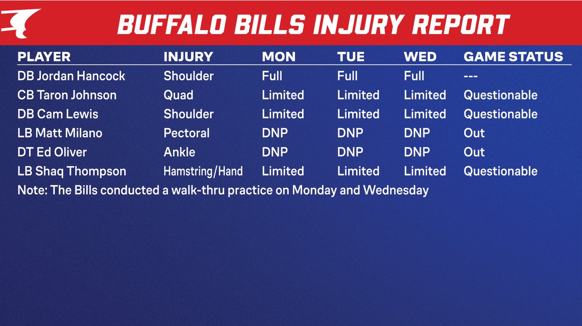 Wednesday injury report