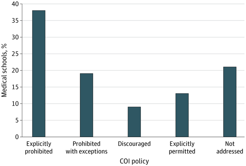 JAMANetworkOpen's tweet photo. Despite the risks, most US allopathic medical schools do not clearly ban faculty from industry-sponsored speakers' bureaus, with only 38% explicitly prohibiting them and others allowing or not addressing the issue. https://t.co/3NxJpYM3ZU https://t.co/7jEMfvo7qg