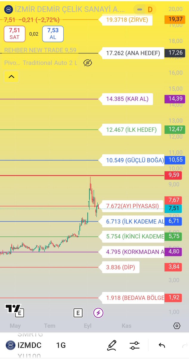 Borsaciniz2025's tweet image. #IZMDC