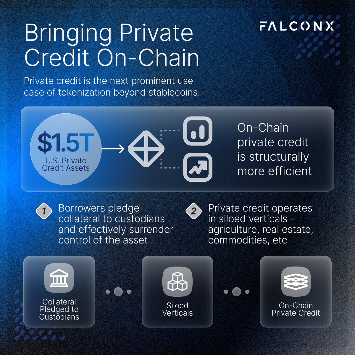 2Ragu's tweet image. Private credit is the next prominent use case of tokenization beyond stablecoins.
In the United States alone, private credit assets amount to roughly $1.5T. Despite the scale, the market remains bound by two critical structural frictions: 1) borrowers pledge collateral to…