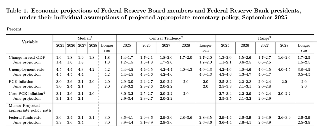Federal Reserve projections:

TLDR | 2x .25BPS cuts for Oct/Dec