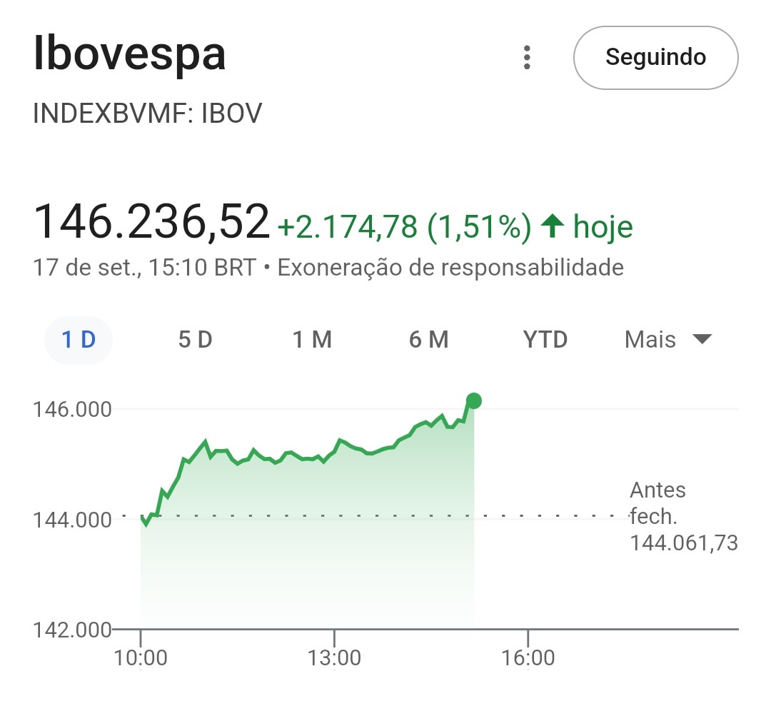B3 bate históricos 146 mil pontos ! 🇧🇷

Flavio Dino Nikolas Ferreira Dollar NATO Eduardo Bolsonaro Congresso Da Bandidagem Pec Da Blindagem España Silas Malafaia Hugo Motta Tarcísio Norway Sweden Denmark Nederland Magnitsky Estados Unidos TikTok Alcolumbre Casa Branca Faria Lima