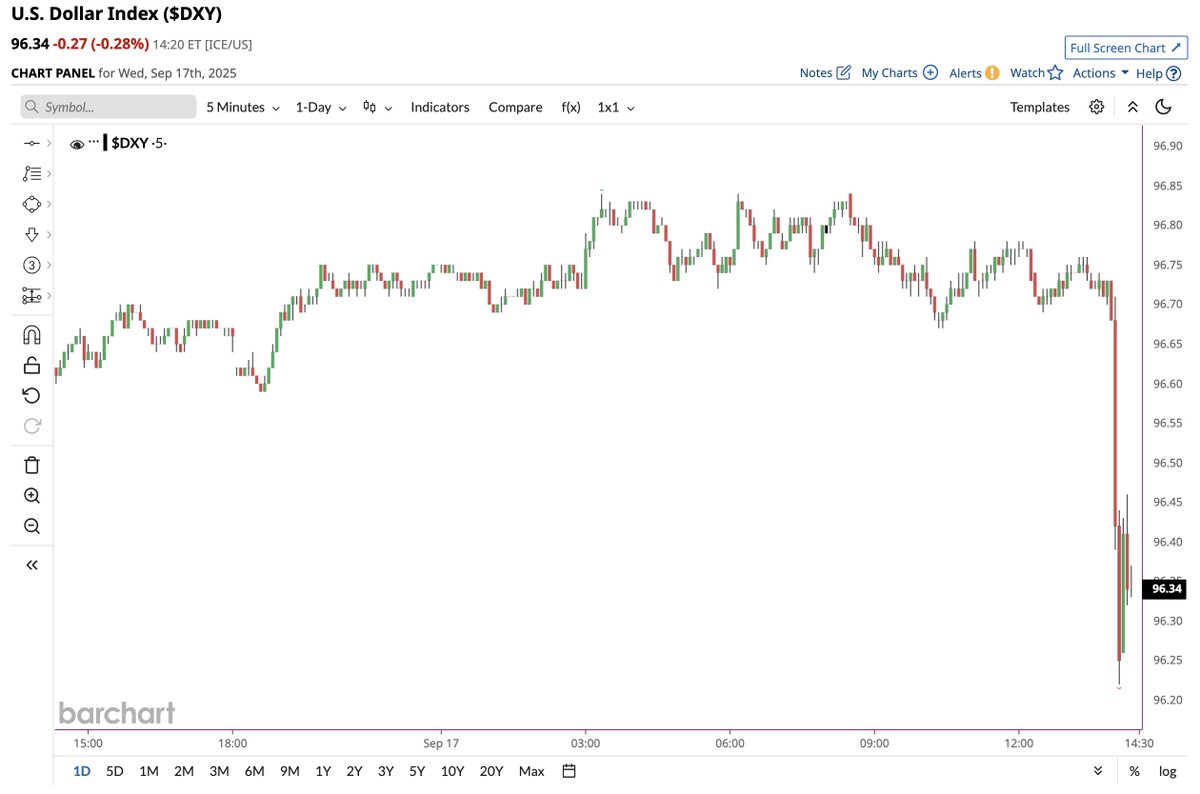 🔵BARCHART: Crollo del dollaro statunitense: notizie dell'ultima ora