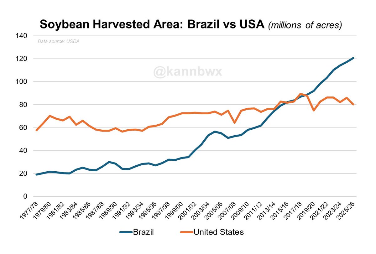 🇺🇸🇧🇷Brazilian soybean area definitively topped U.S. soybean area for the first time in 2019/20.

But just six years later in 2025/26, Brazil is projected to harvest 50% more soybean acres than the USA.