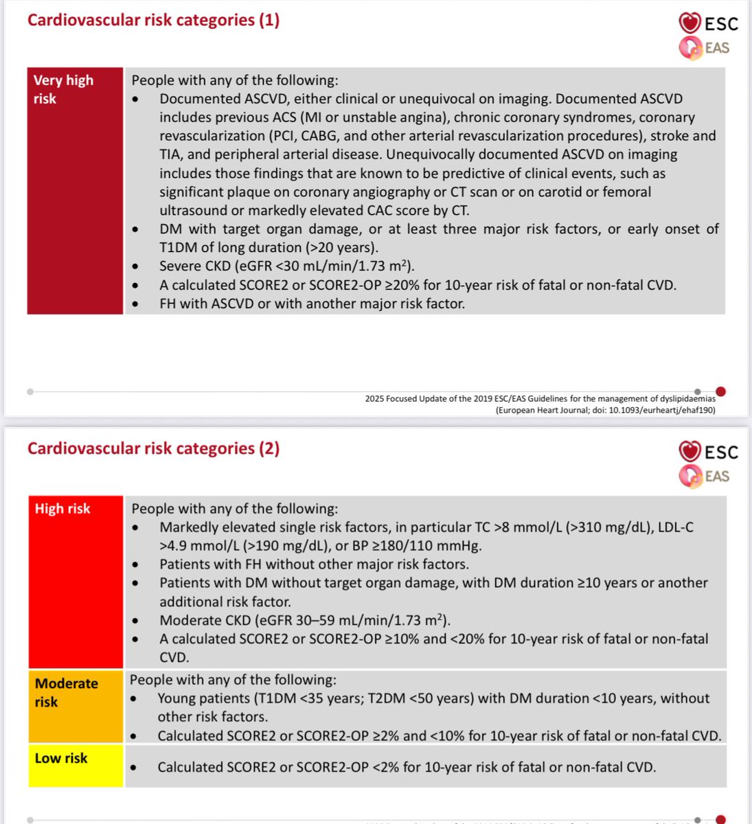 hvanspall's tweet image. Have you reviewed the new @escardio #dyslipidemia #guidelines? 

Guideline chair, Dr Roeters van Lennep reviews the top takeaways in this @radcliffeCARDIO discussion

Check out the slides in the link below

#LDL #Lpa #CVprevention #ESCcongress