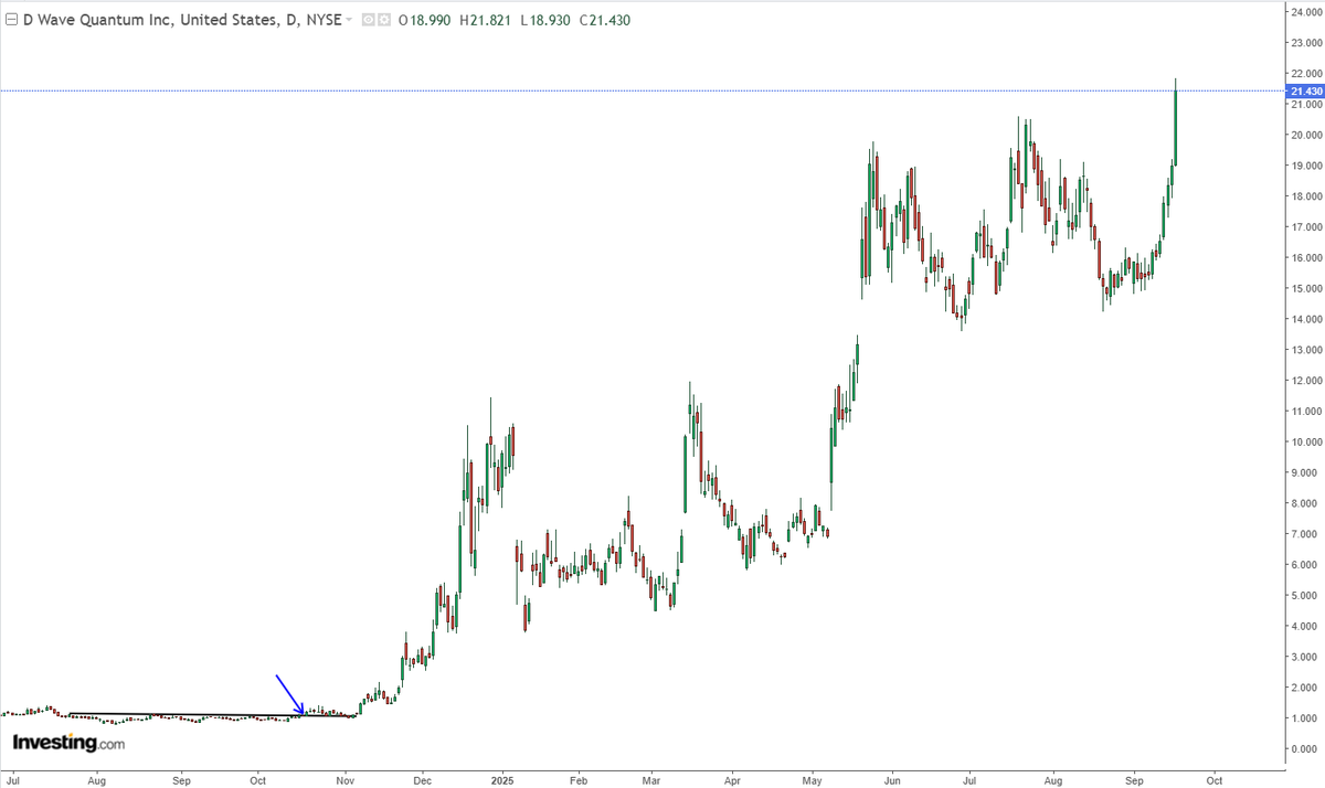 $QBTS  a casi un año. 👌