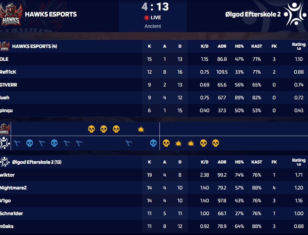 Victor "V1go" Mundt (@v1gocs2) on Twitter photo GGWP 1-0 i power drenge vi gør det sgu imod hawks Esport 13-4
<a href="/wiktorCSG0/">wiktor</a>
<a href="/CARNEM9/">CARNEM</a>
<a href="/_Nightmarezzz/">NightmareZ</a>
<a href="/Schne1derCs/">Schne1derCs</a>
<a href="/NoahSbjerg/">Noah "n0aks" blæsbjerg</a>
KOM NU BOYS GGWP 1-0 i power drenge vi gør det sgu imod hawks Esport 13-4
<a href="/wiktorCSG0/">wiktor</a>
<a href="/CARNEM9/">CARNEM</a>
<a href="/_Nightmarezzz/">NightmareZ</a>
<a href="/Schne1derCs/">Schne1derCs</a>
<a href="/NoahSbjerg/">Noah "n0aks" blæsbjerg</a>
KOM NU BOYS