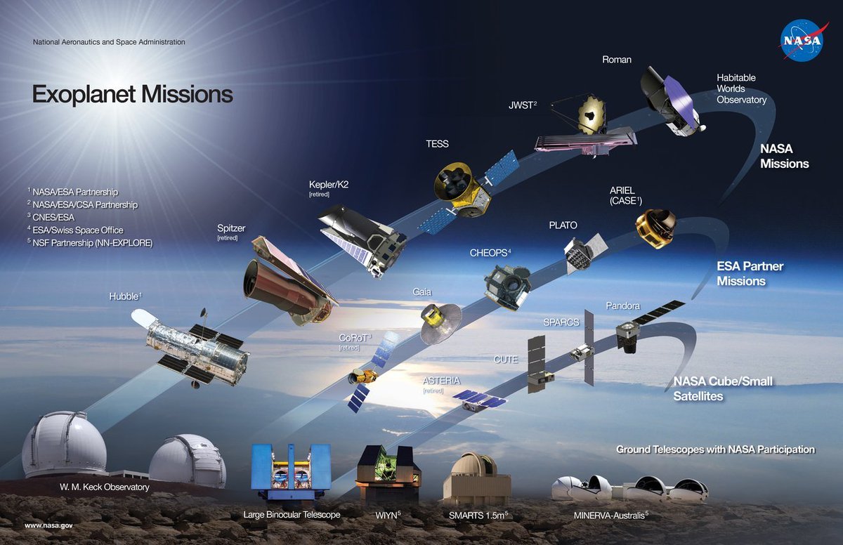 Many telescopes contribute to the search for and study of exoplanets, including some in space (artists concepts shown here) and on the ground. Doing the work are organizations around the world, including ESA (European Space Agency), CSA (Canadian Space Agency), and NSF