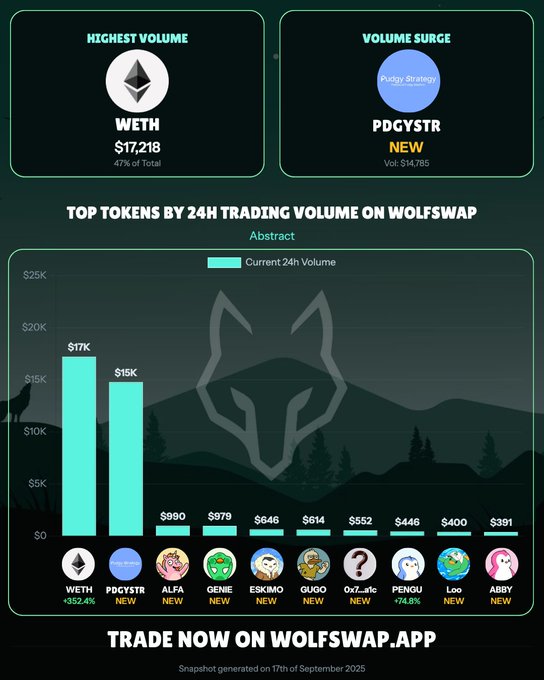 Wolfswap Daily Volume on Abstract [Sep 17th 2025] 1. $WETH @ethereum  2. $PDGYSTR @PDGYSTRG 3. $ALFA @AlfaTheUnicorn  4. $GENIE @Genie_abs  5. $ESKIMO @EskimoOnAbs  6. $GUGO @runwithgugo  7. $0x7a0...a1c 8. $PENGU @pudgypenguins  9. $Loo @Looabstract  10. $ABBY @abstersgirlxyz   $WETH dominated with $17,218 in daily trading volume, showcasing a significant increase in trading activity with a 352% volume change! This period also saw a vibrant influx of newcomers to the Top 10, with $PDGYSTR, $ALFA, $GENIE, $ESKIMO, $GUGO, $Loo, and $ABBY all making their mark, indicating a dynamic shift in trading interests on Abstract.  What hidden gems are you discovering and trading on Abstract today? Don't forget to check out the ongoing $ESKIMO trading contest! 👀