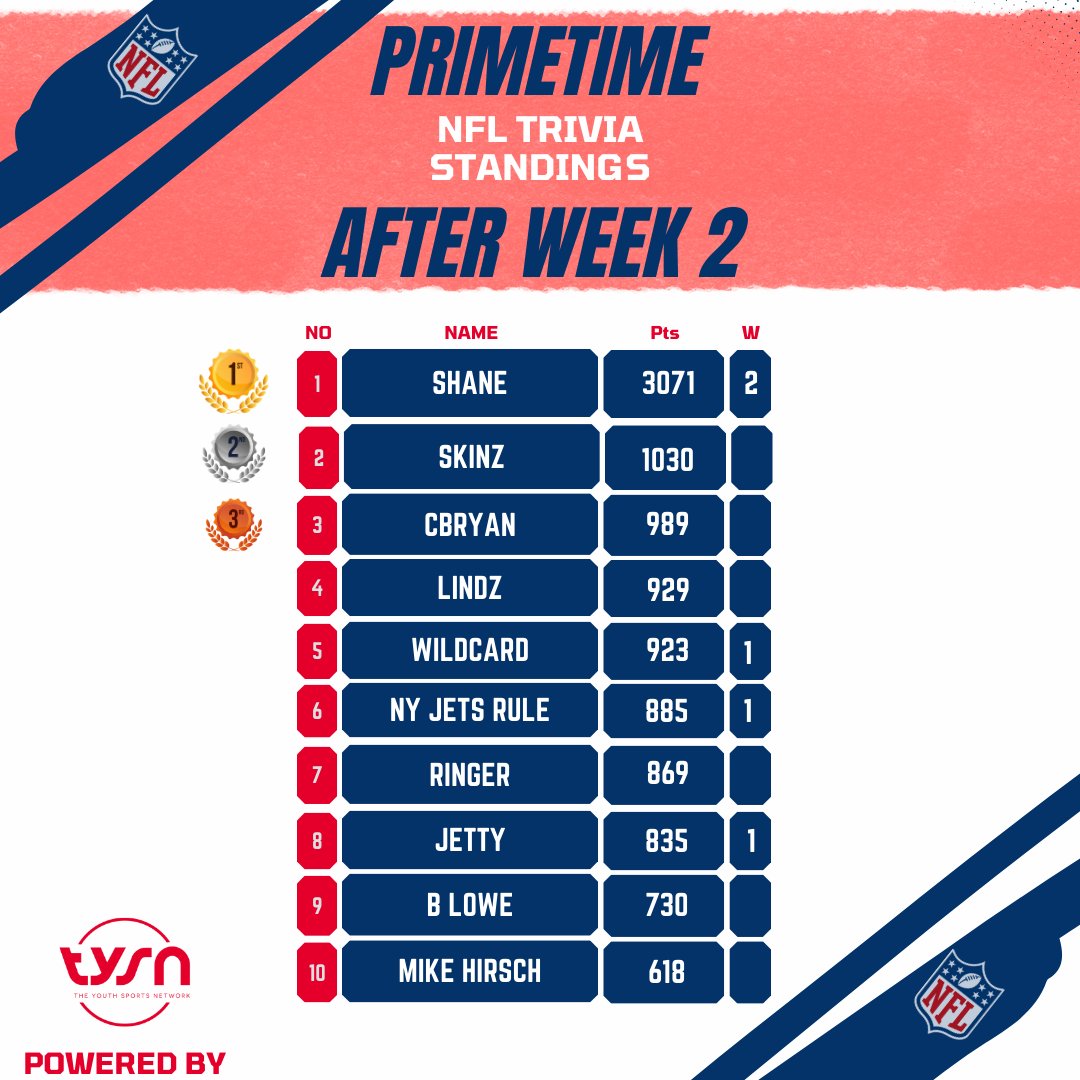 Primetime NFL Trivia Wk 3 + Current Leaderboard After Week 2 👀

Join each and every halftime of all NFL primetime games this season, climb the leaderboards &amp; win prizes 🤩

We resume action Thursday night, click the link to reserve your spot! 
👉 bit.ly/3K8jLFy