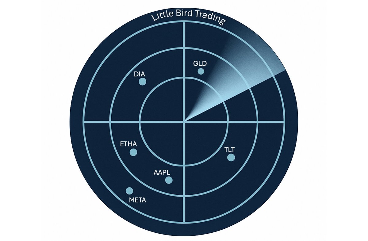 Little Bird Trading- For Traders and Investors tweet media