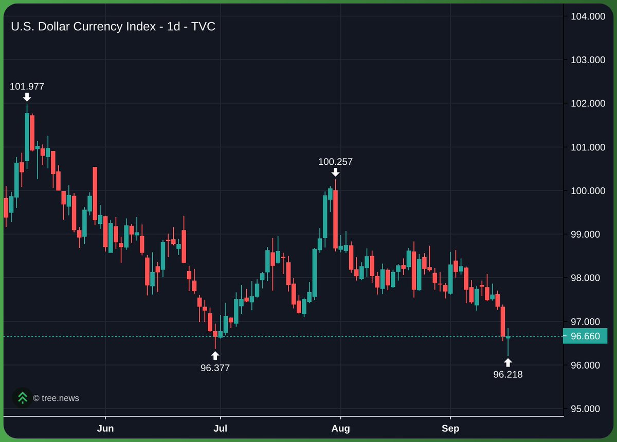 astro__magic's tweet image. dxy bottom