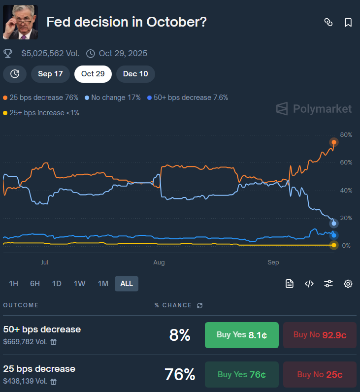 blocknewsdotcom's tweet image. JUST IN: 🇺🇸 Fed Jerome Powell has an 83% chance to cut rates again in October, via @Polymarket