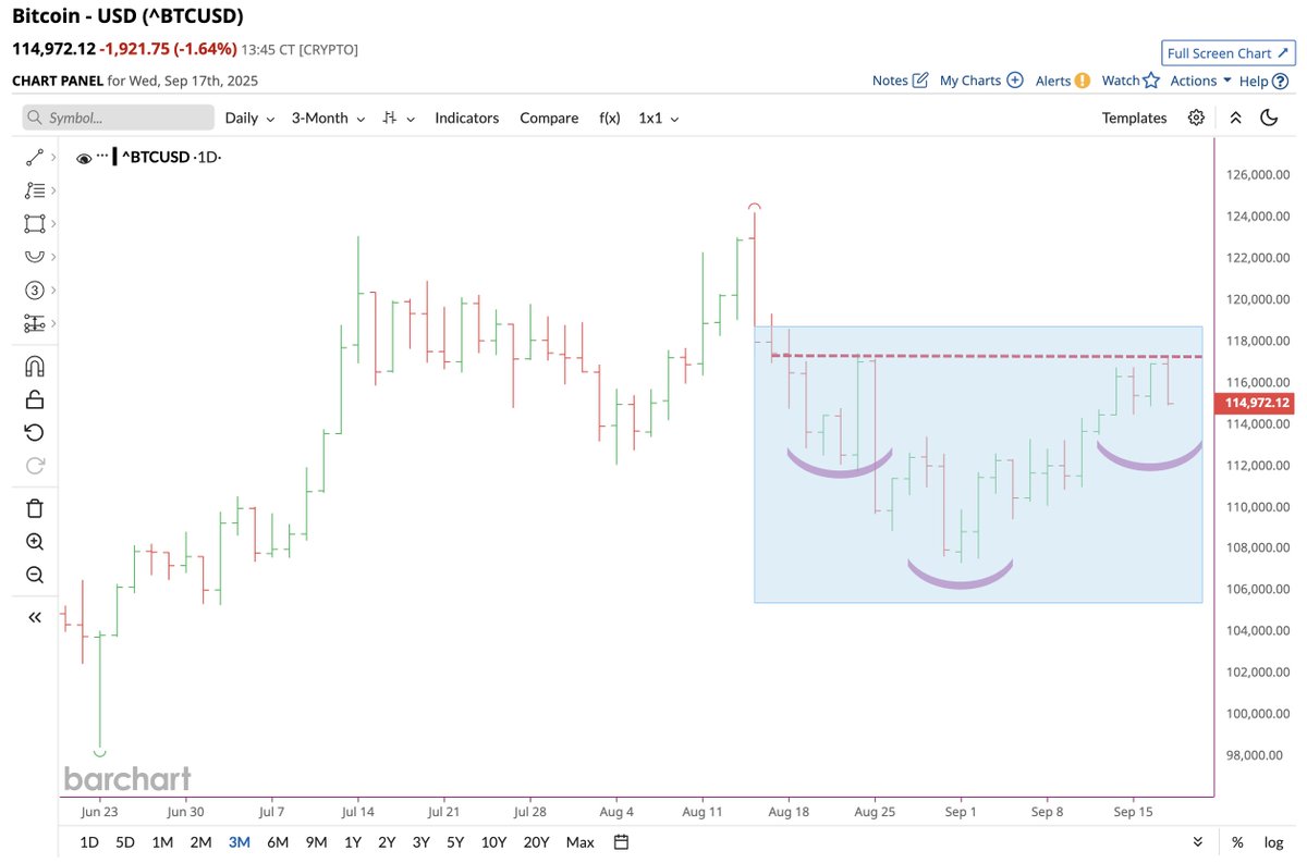 🔵BARCHART: "Bitcoin $BTC: Potenziale Pattern Rialzista di Inverse Head & Shoulders"