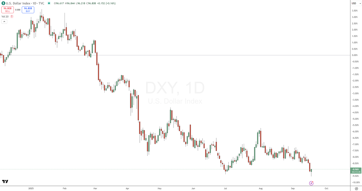 MMTmacrotrader's tweet image. If today does not mark a major reversal in the dollar then we are cooked. The dollar should rally here, under "normal" circumstances. A failure to rally means the rest of the world no longer cares to export to the U.S. In real terms, this is devastating for the America.
To be…