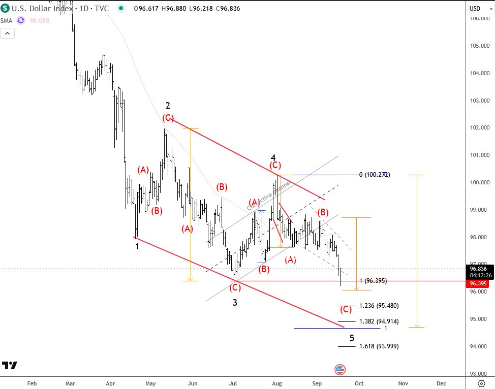 DXY hits new lows of the year, and even with a 25bp cut, Powell sounds worried about inflation.

 Don’t ignore the pattern we see down here on DXY and what played out in September 2024. 

Markets often move where no one expects.

#ElliottWave