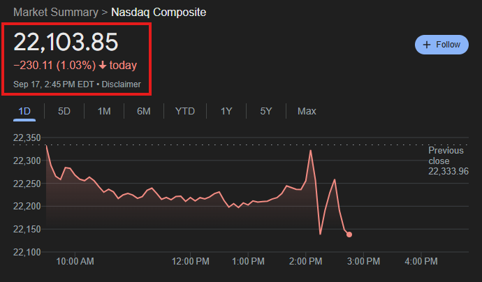 KobeissiLetter's tweet photo. BREAKING: The Nasdaq extends losses to over -1% on the day as Fed Chair Powell says the Fed was "right to wait" and don't need to "move quickly" to cut rates. https://t.co/3WXYDddH45