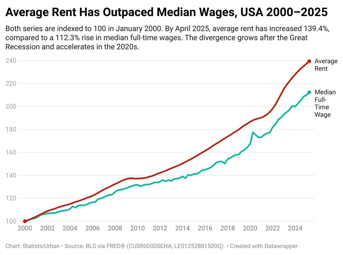 Since 2000, average rent has increased by 139.4% compared to 112.3% for median full-time wages, meaning the growth in rents has outpaced wage growth by roughly 24.1%, per StatisticUrban: