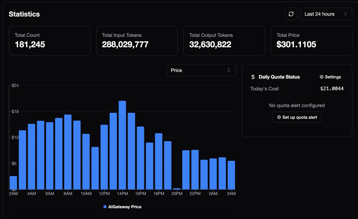 Tianji Ai Gateway performs well in businesses with a daily usage of $300