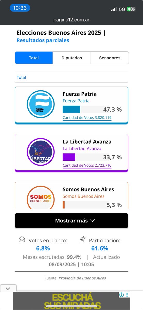 sebasosadume's tweet photo. Ahora entiendo cuando @vtolosapaz decía “ganaron perdiendo”… festejan una elección donde votó 14% menos del padrón que en la elección a gobernador,  y perdieron 400 mil votos, casi lo mismo que sumó LLA con respecto a la votación anterior… @LLibertadAvanza “perdió ganando”. https://t.co/GbRu3FI6G5