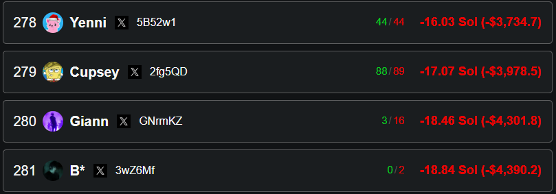 After getting drained for $500,000, and losing his main trading wallet.

For the first time in a year Cupsey is down on the day.