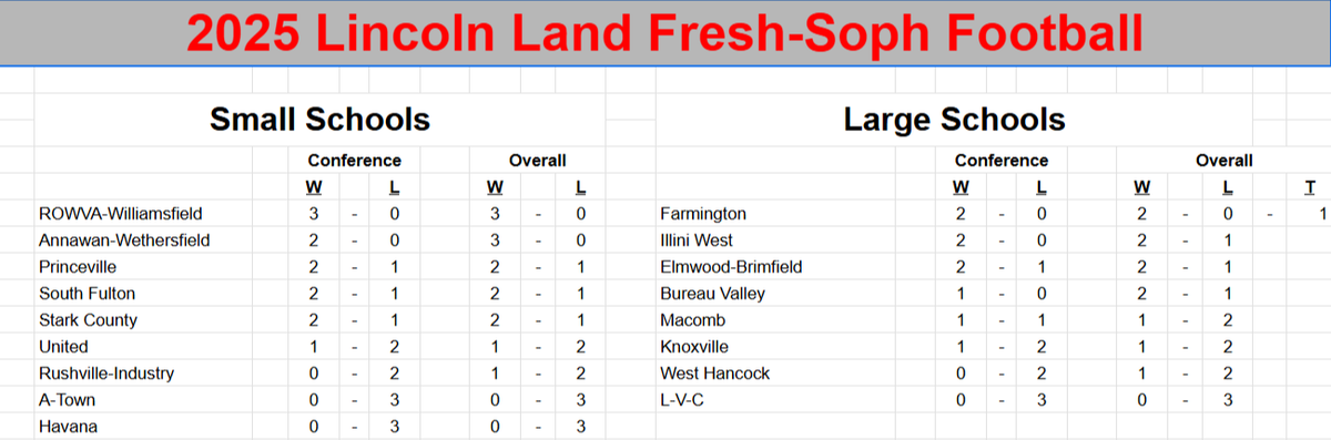 Lincolnland Football Conference tweet media