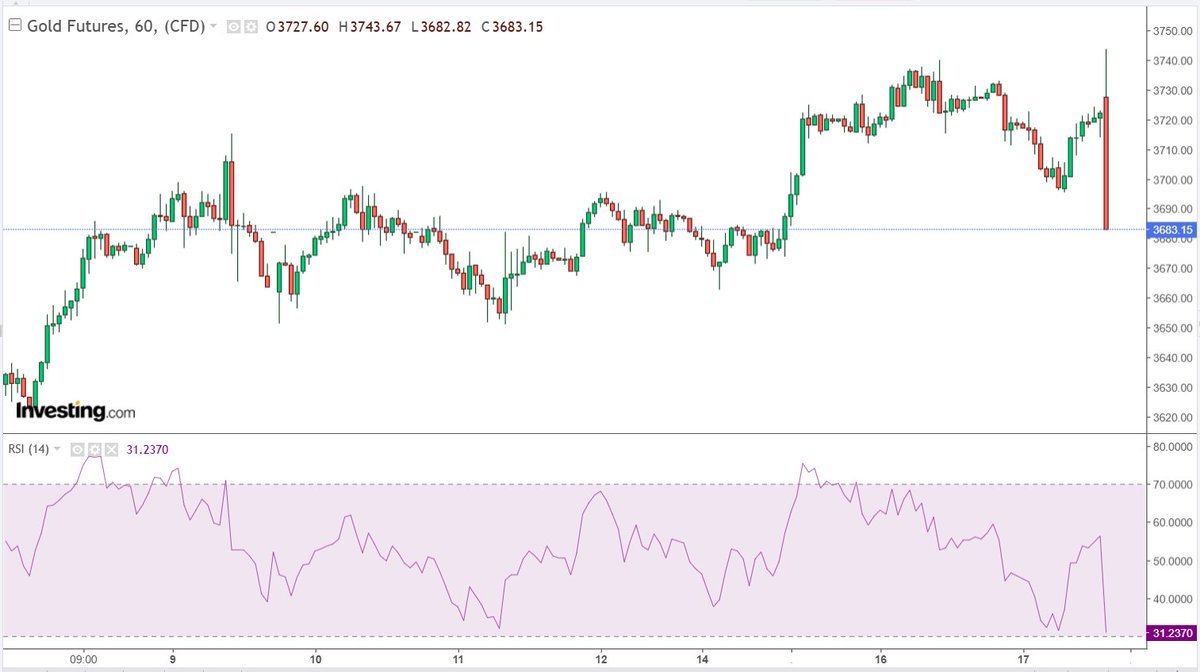 GlobalProTrader's tweet photo. Another case of "Don't trust the first move." https://t.co/sgmJgB258O