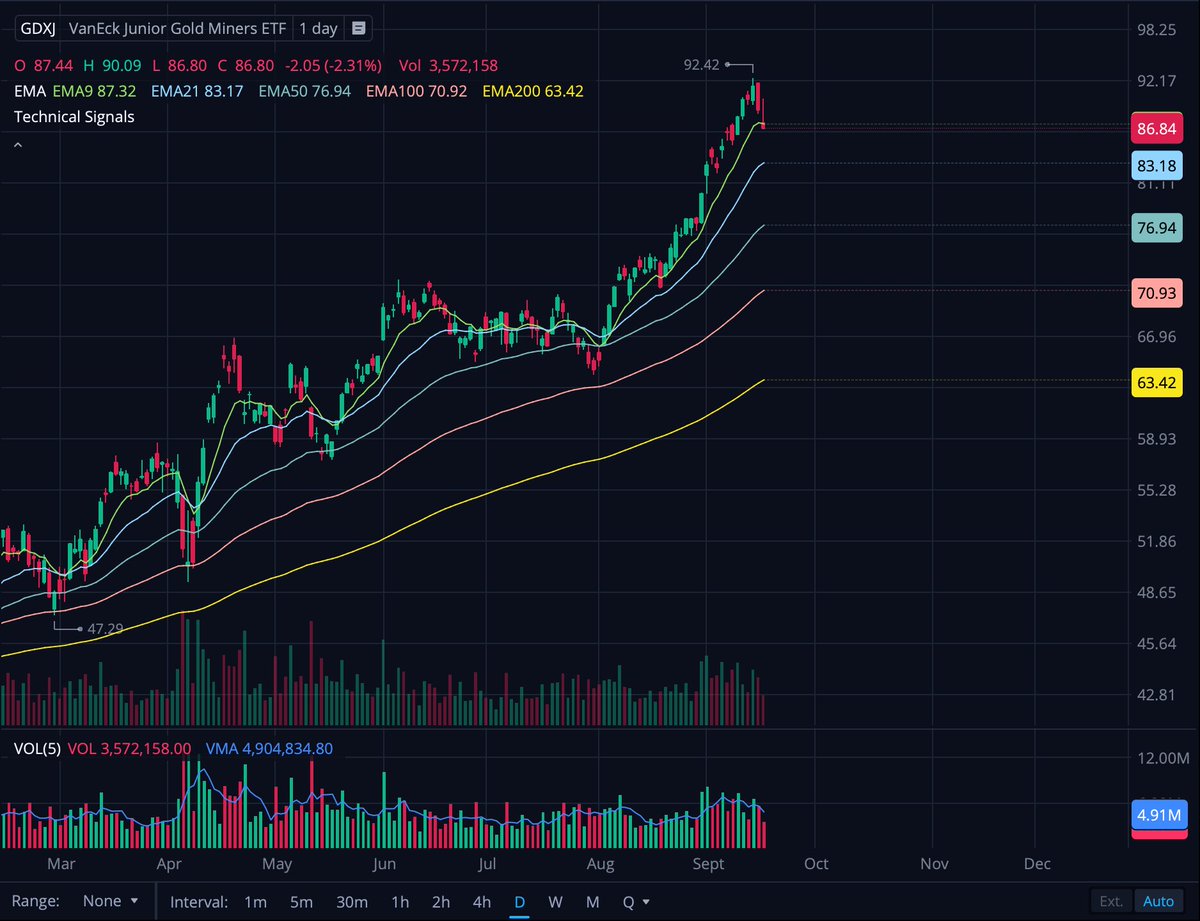 The game of musical chairs on gold, is becoming more nerve-racking! $GLD $GDX $GDXJ