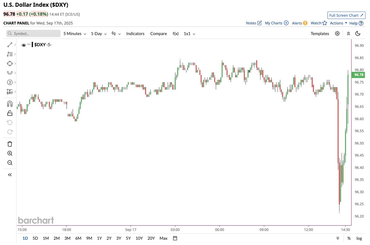 🔵BARCHART: Il Ritorno del Dollaro USD 💵