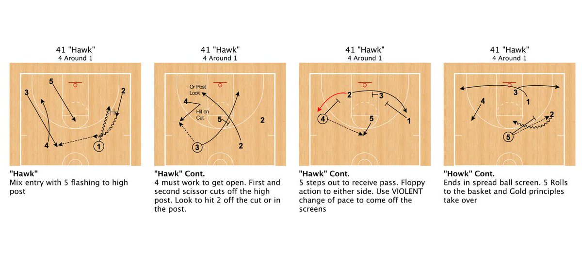 If you have a STAR guard...

One set, 4 options to score for the same player:
-Off the back screen
-Posting up
-Floppy
-Ball screen