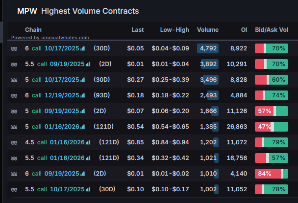 $MPW might have a chance

Binary bet anyways