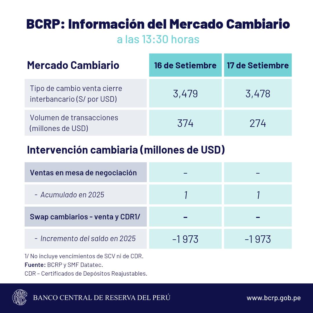 #BCRP: Información del Mercado Cambiario a las 13:30 horas