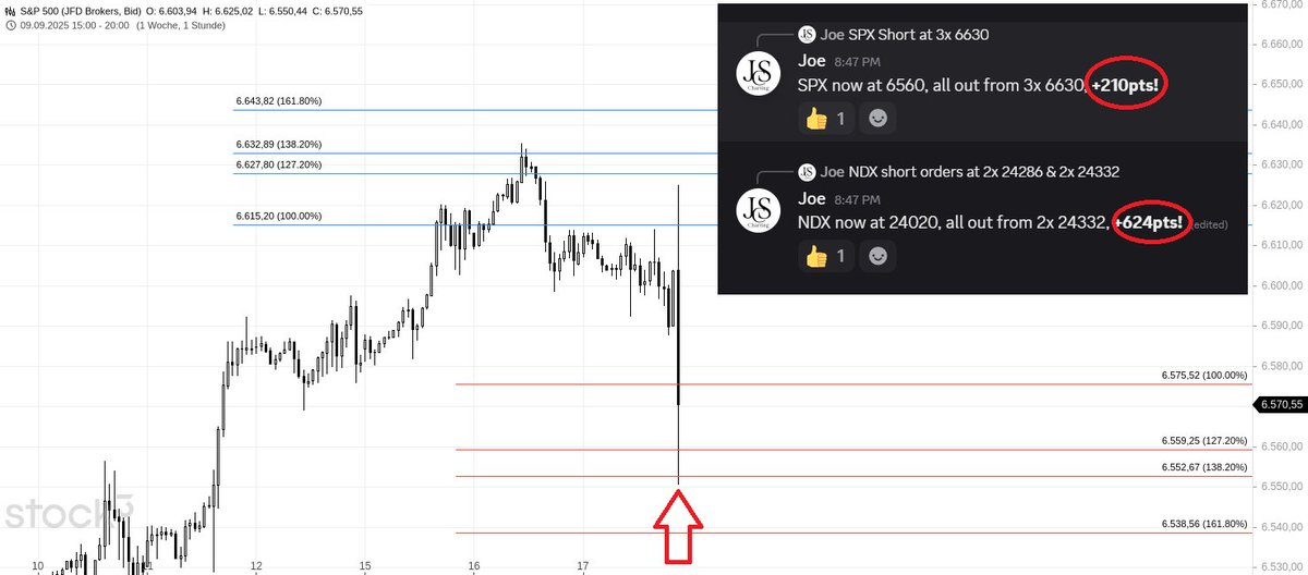 JoeChartingStar's tweet image. $SPX H1 | $ES 📊🎯
Don’t you love my precision?!? 😎🔥
All minimum targets of the red sequence hit ✅

This red 138% likes to be a turning point… 👀
#JCScharting #SPX $SPX #ES_F #SmartMoney #TechnicalAnalysis #TradingSignals 💹🚀