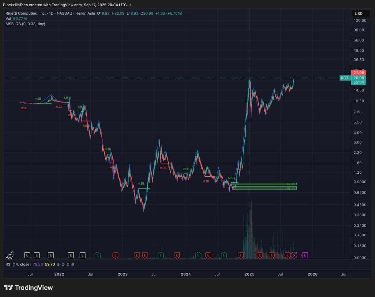 BlockzillaTech's tweet image. $RGTI dont fail me now