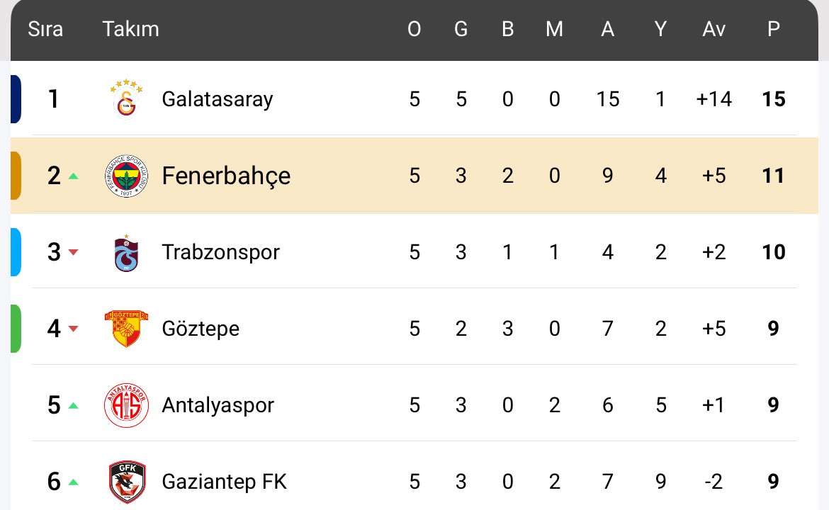 Galatasaray 5. Hafta sonunda en yakın rakibi Fenerbahçe’nin 4 puan önünde! Fark!