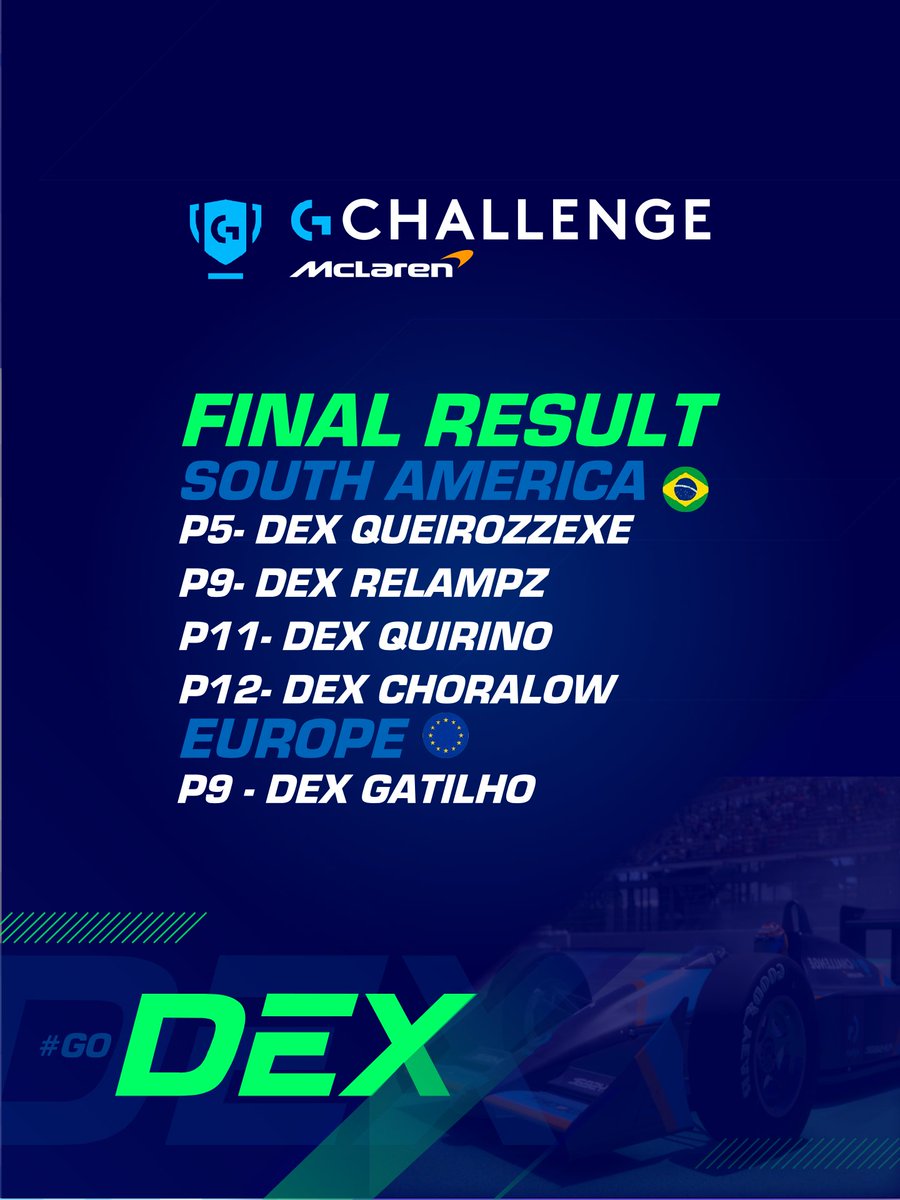 Resultado final do Logitech McLaren G-Challenge

Nosso time marcando presença no principal evento de Forza Motorsport mais uma vez, nas duas regiões mais competitivas do cenário.

Vamos em busca de mais! Nos vemos no proximo Logitech Challenge 👊🏻 #GoDEX