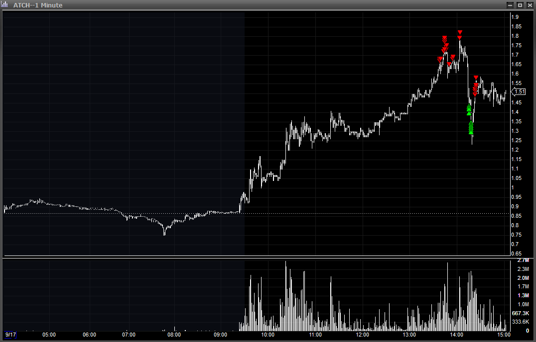 iblisto's tweet photo. Regular session opportunities have gone way down significantly compared to premarket this week.  Opportunities do seem to be slower on FOMC days in micros.  

Best opportunity today was $SPRC.  Some Chinese stocks creeping back on scans with notable $CURX liquidation.  Nice window on this one to get in.  Wrapping up the day with $ATCH  

$NFE $SQFT $LITM $HIND $CDT $GV $OPEN $OPAD