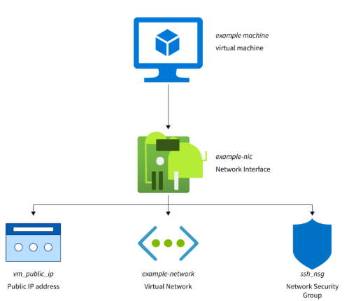 k_chouhan05's tweet image. Azure Network Interface (NIC) 
A NIC in Azure is the bridge that connects your virtual machine (VM) to a virtual network (VNet). Without it, your VM can’t communicate with other resources or the internet.
#Azure #NIC #MicrosoftAzure #Networking #AzureNetworking