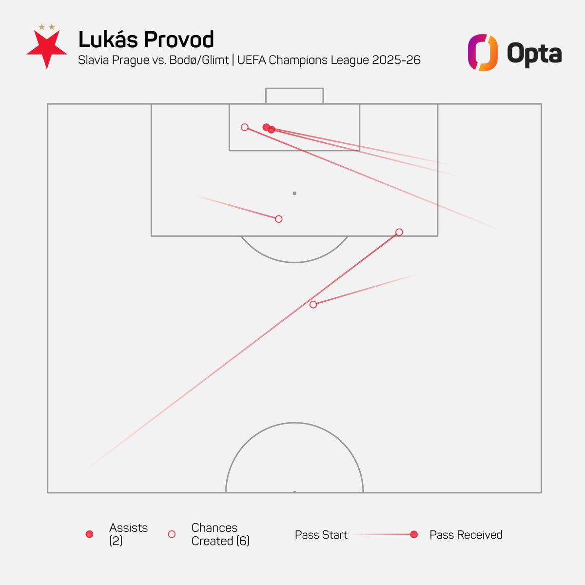 1 – Od sezóny 2005-06, kdy Opta sbírá detailní data pro Ligu Mistrů, je Lukáš Provod jediným Čechem, který si připsal dvě asistence, vytvořil šest šancí a měl 27 přihrávek v útočné třetině v jednom zápase – celkově pouze 21 hráčů toto v soutěži dokázalo. Heroický.